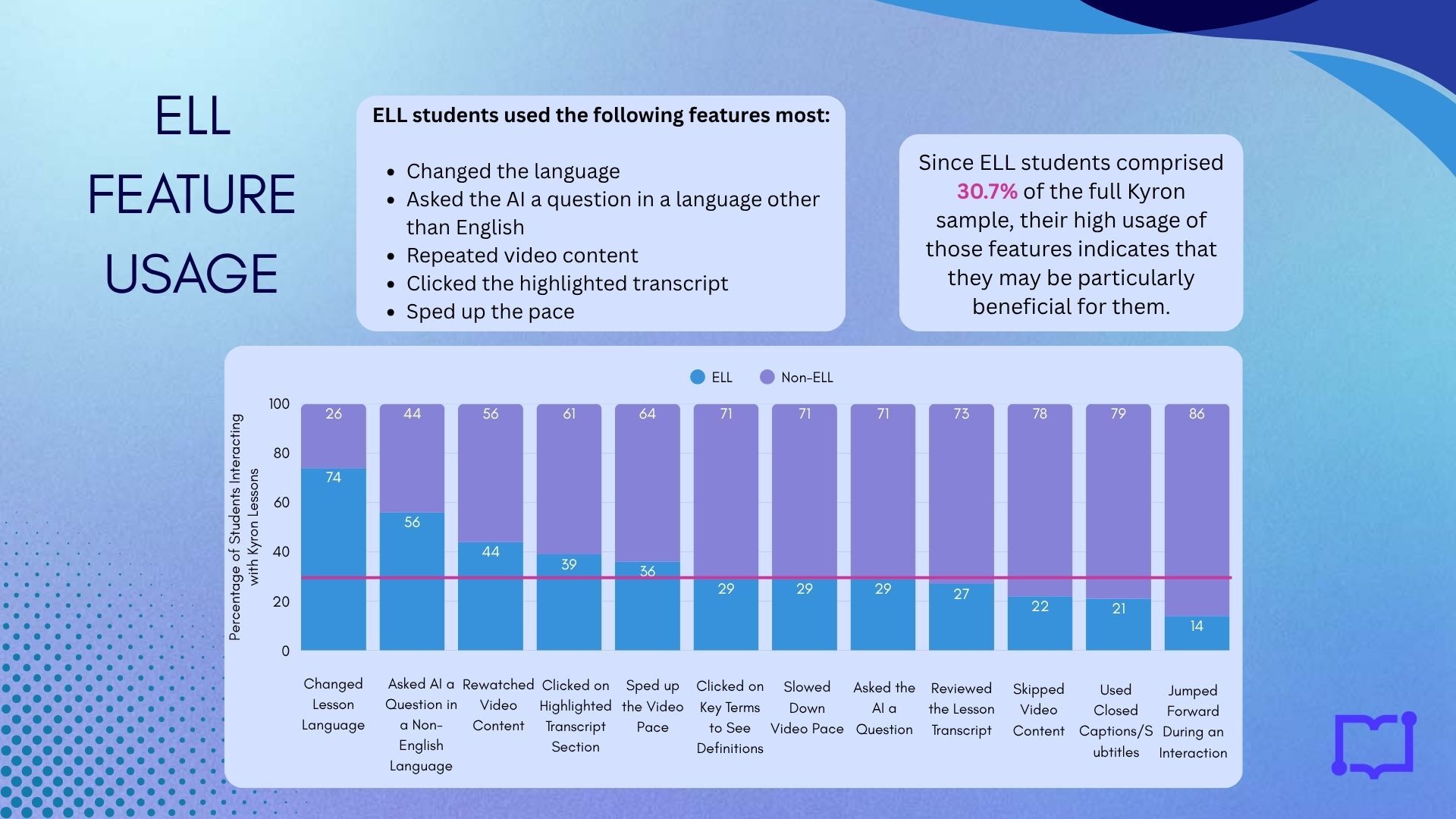ELL feature usage